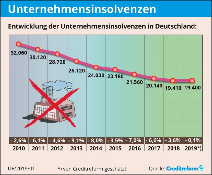 Insolvenzrückgang geht zu Ende